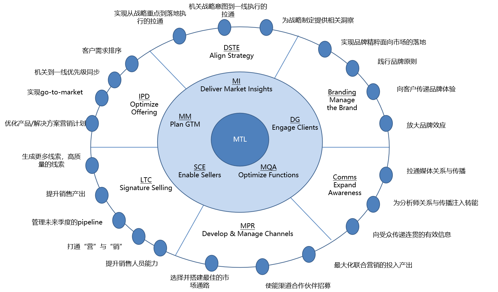 市场到线索(MTL)1.png 市场到线索(MTL)1.png
